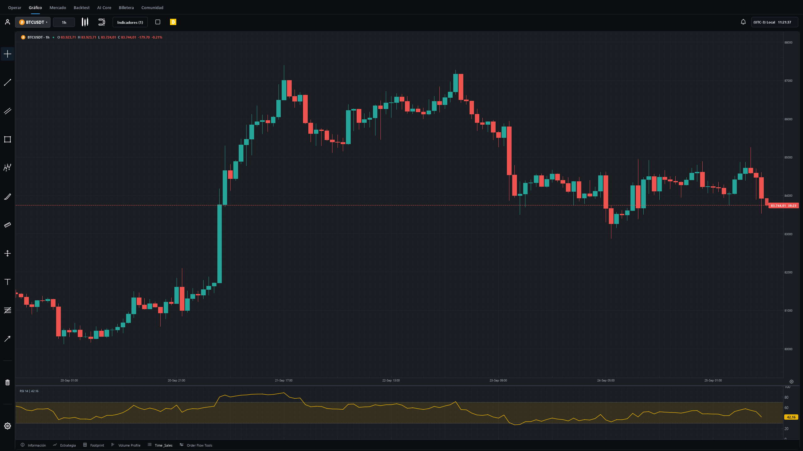 Qelvory hourly BTC/USDT candlestick chart with RSI 14